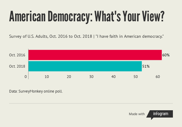 Faith in American Democracy